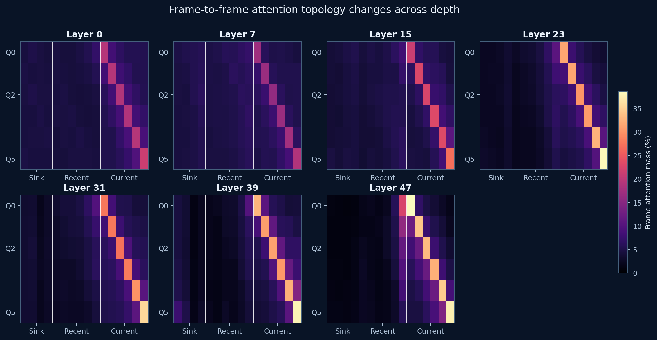 Temporal heatmaps by layer