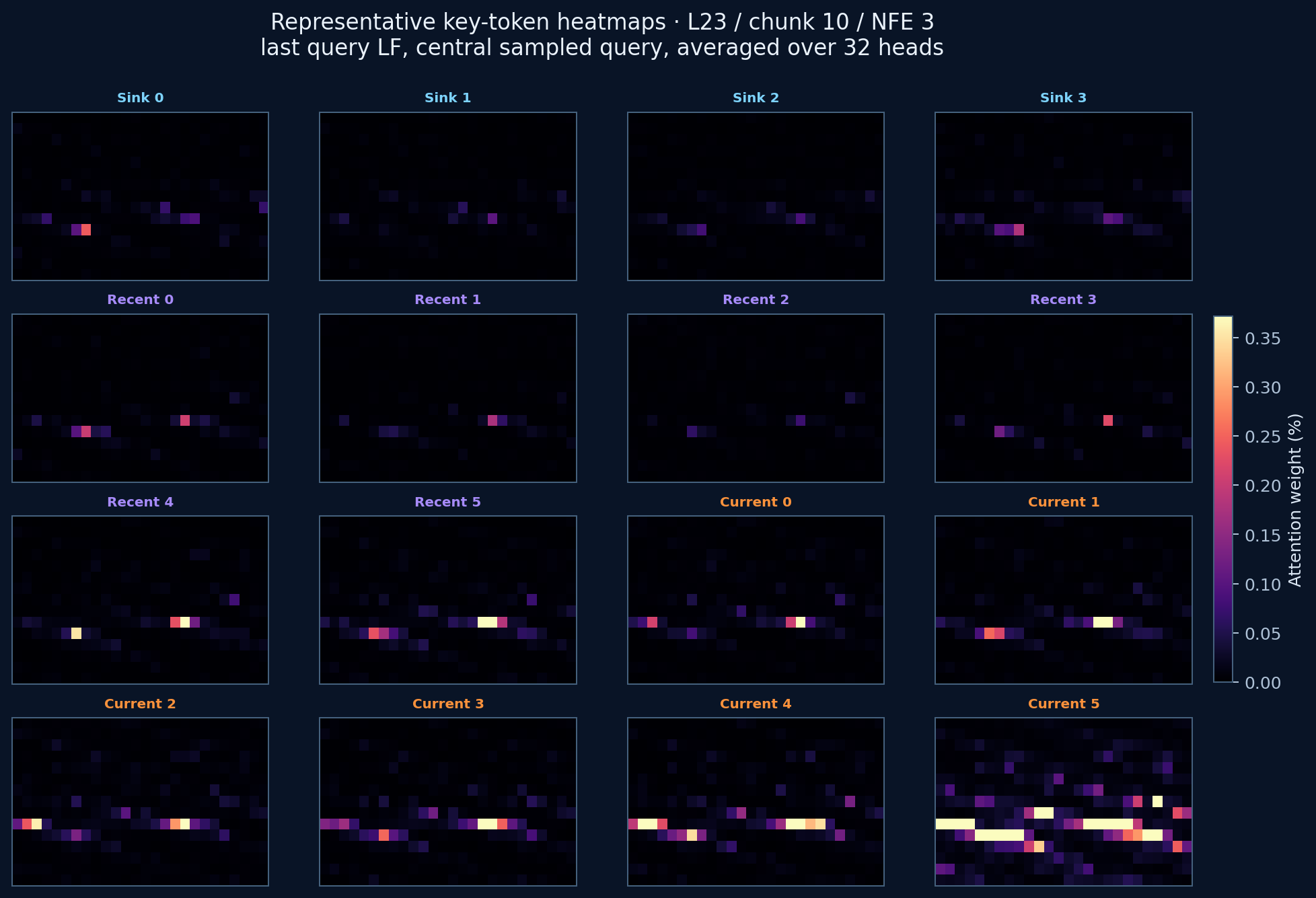 Representative key heatmaps